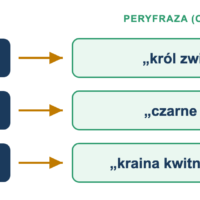 Peryfraza - co to jest, przykłady i czym różni się od parafrazy