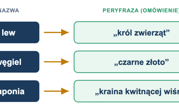 Peryfraza - co to jest, przykłady i czym różni się od parafrazy