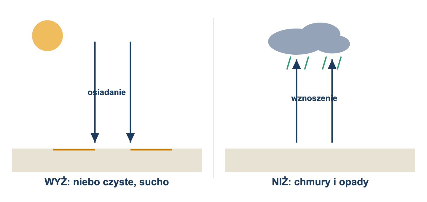 Przekroj pionowy: w wyzu powietrze osiada i niebo jest czyste, w nizu wznosi sie i tworzy chmury