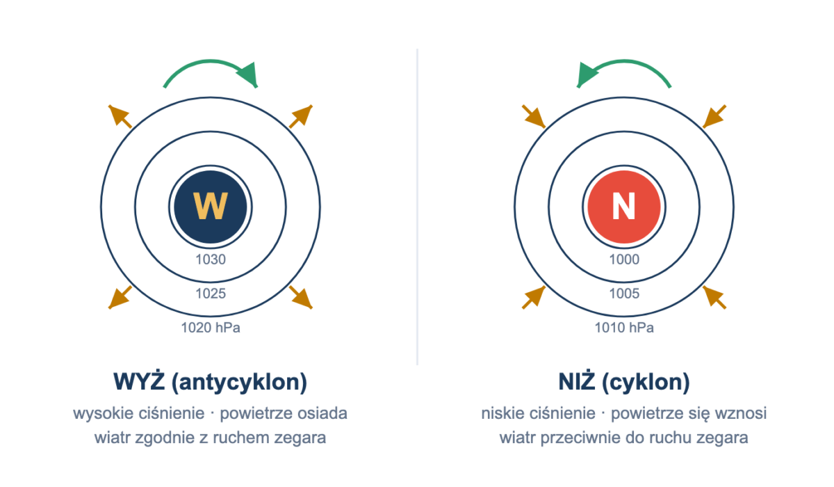 Wyż baryczny - co to jest, jak wpływa na pogodę i czym różni się od niżu