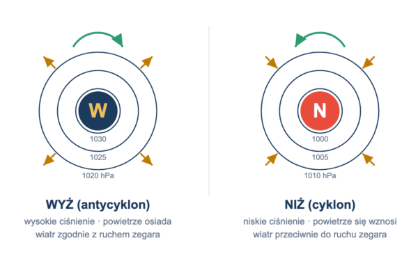 Wyż baryczny - co to jest, jak wpływa na pogodę i czym różni się od niżu