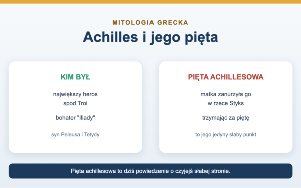 Achilles - mit, pięta achillesowa i Iliada