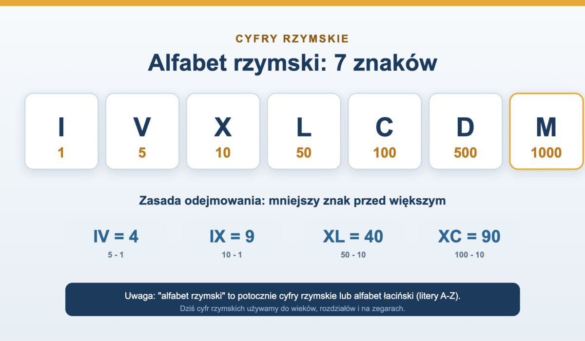Alfabet rzymski - cyfry rzymskie i litery łacińskie