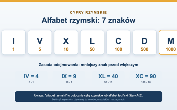 Alfabet rzymski - cyfry rzymskie i litery łacińskie