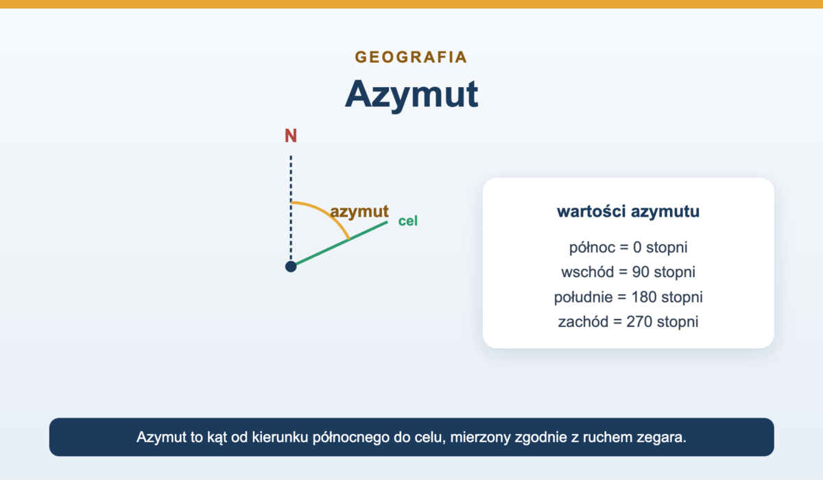 Azymut - co to jest i jak go obliczyć
