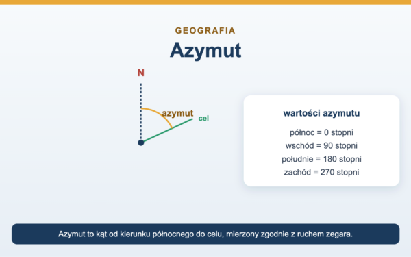Azymut - co to jest i jak go obliczyć