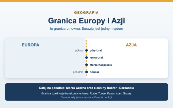 Granica Europy i Azji - gdzie przebiega