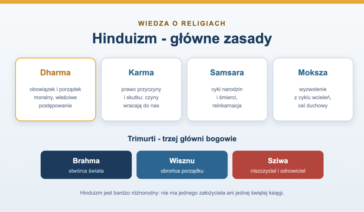 Hinduizm - główne zasady, bogowie i święte teksty