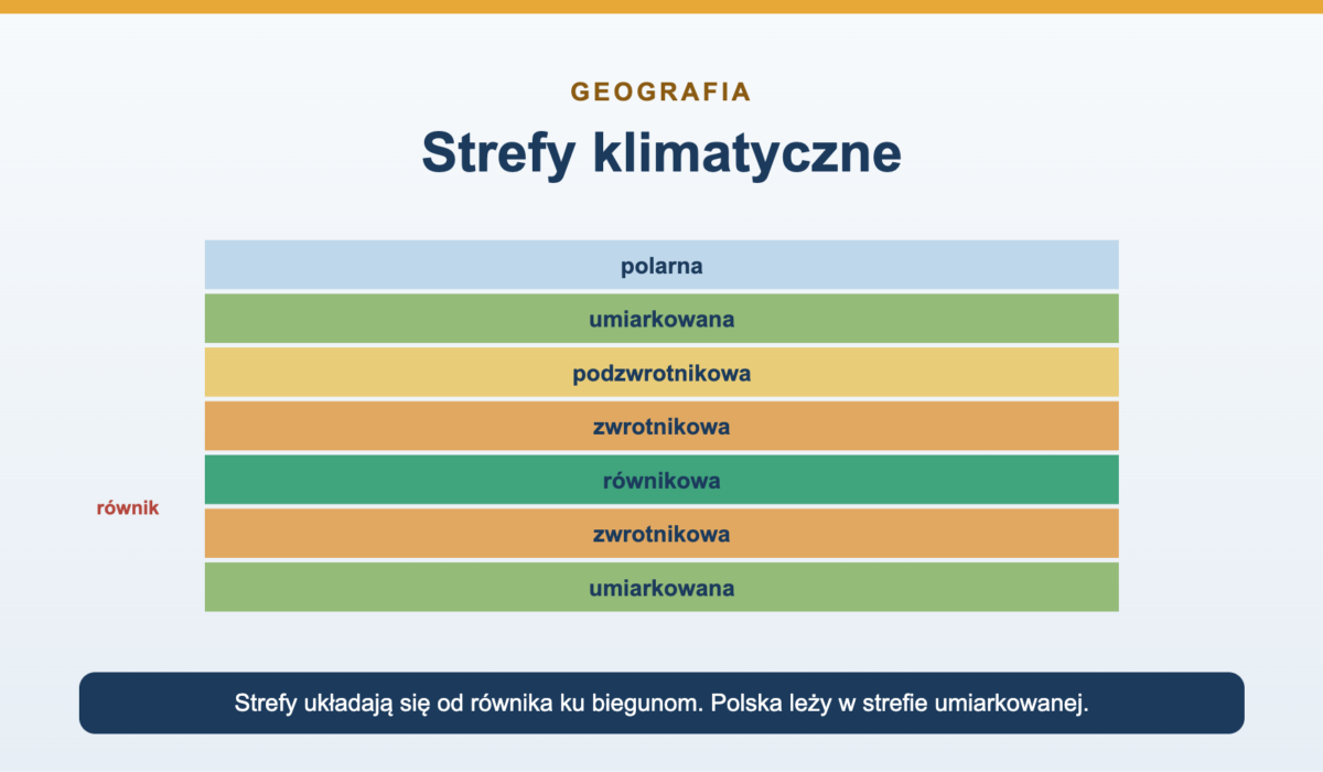 Klimat i strefy klimatyczne - podział i cechy