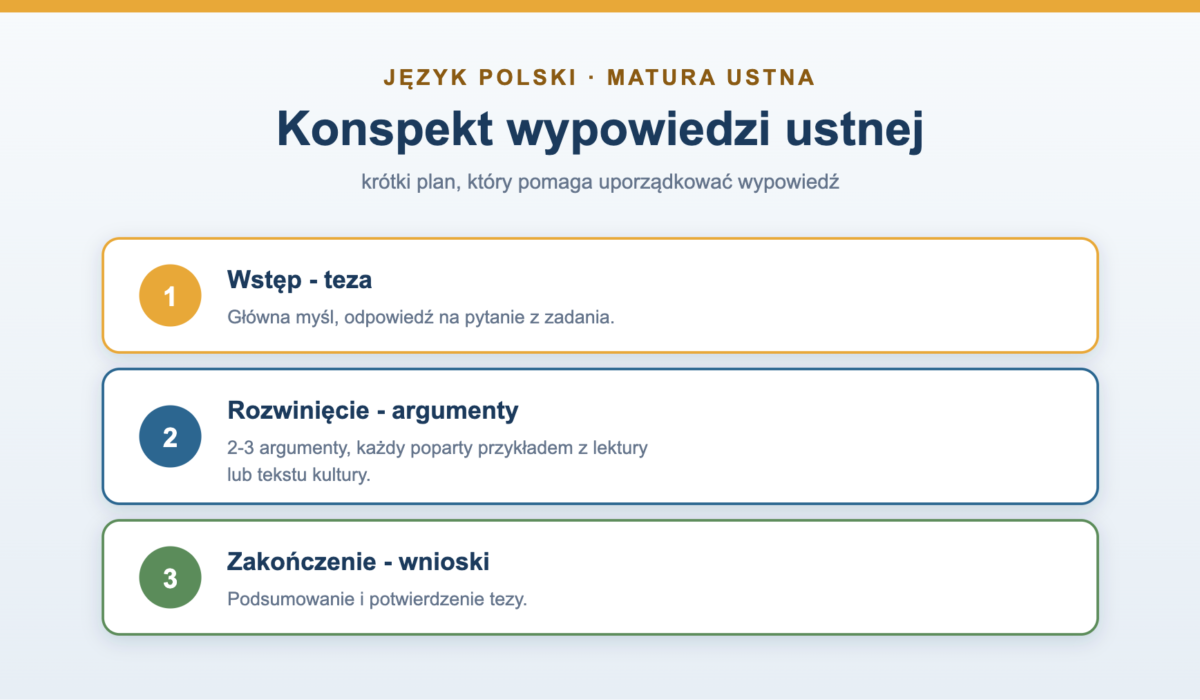 Konspekt wypowiedzi ustnej - jak napisać, wzór