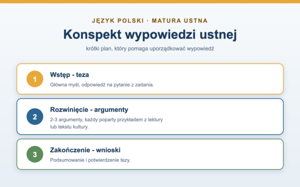 Konspekt wypowiedzi ustnej - jak napisać, wzór