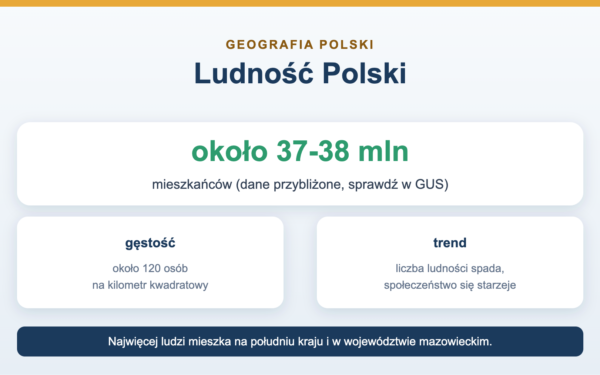 Ludność Polski - ilu mieszkańców ma Polska