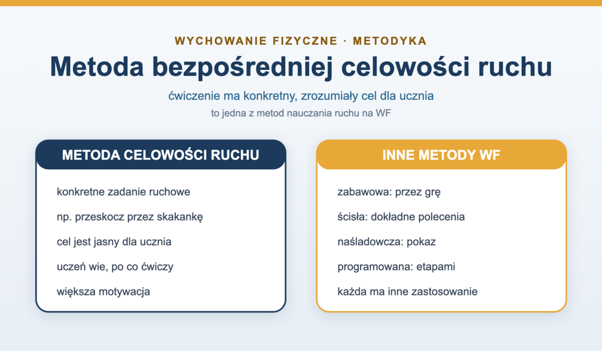 Metoda bezpośredniej celowości ruchu - na czym polega