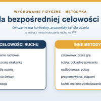 Metoda bezpośredniej celowości ruchu - na czym polega