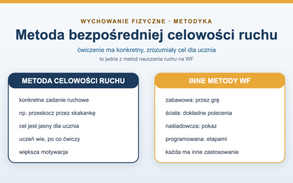 Metoda bezpośredniej celowości ruchu - na czym polega