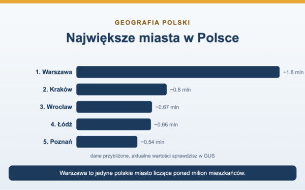 Największe miasta w Polsce - ranking wg ludności