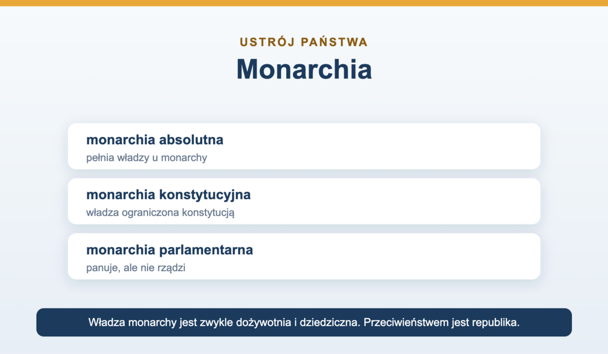Monarchia - co to jest, rodzaje i przykłady