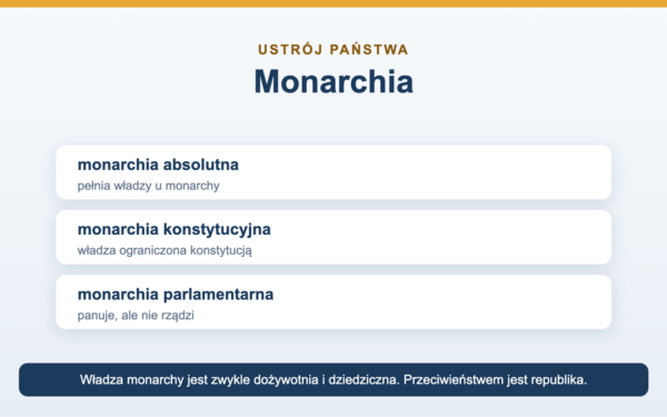 Monarchia - co to jest, rodzaje i przykłady