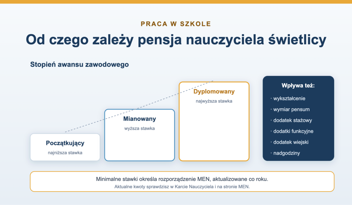 Ile zarabia nauczyciel świetlicy - od czego zależy pensja