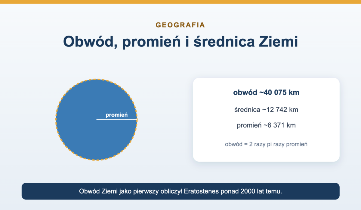 Obwód, promień i średnica Ziemi - ile wynoszą