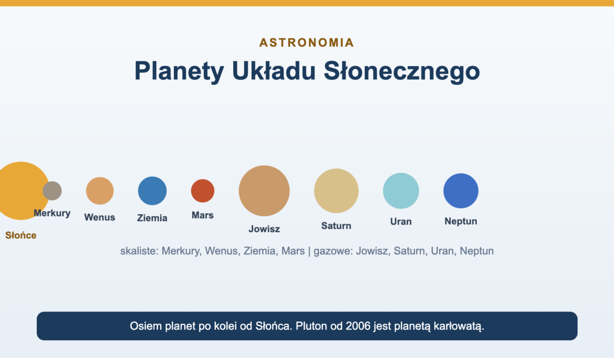 Planety Układu Słonecznego po kolei - lista i cechy