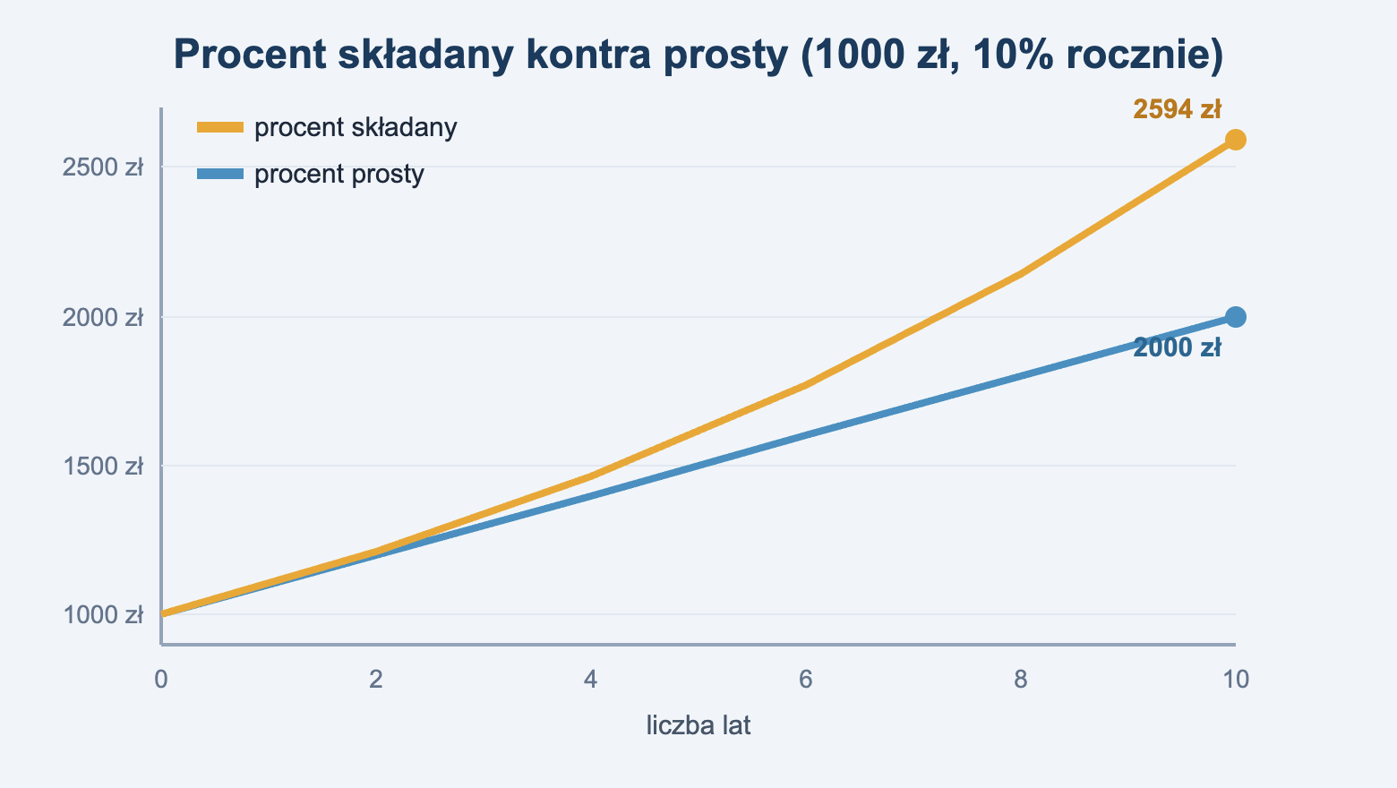 Wykres porównujący wzrost 1000 zł przy oprocentowaniu 10 procent: procent składany osiąga 2594 zł, a prosty 2000 zł po 10 latach