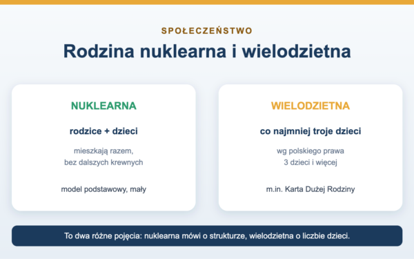 Rodzina nuklearna i wielodzietna - co to znaczy