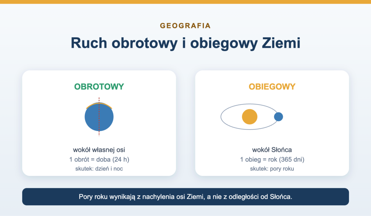 Ruch obrotowy i obiegowy Ziemi - różnice i skutki