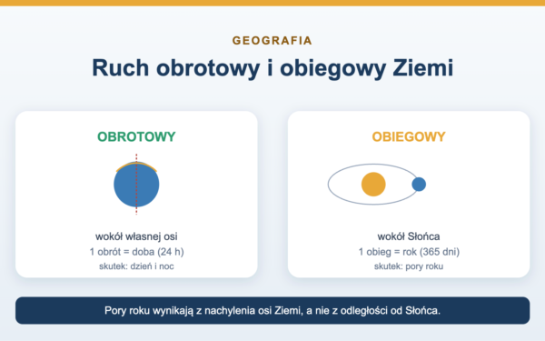 Ruch obrotowy i obiegowy Ziemi - różnice i skutki