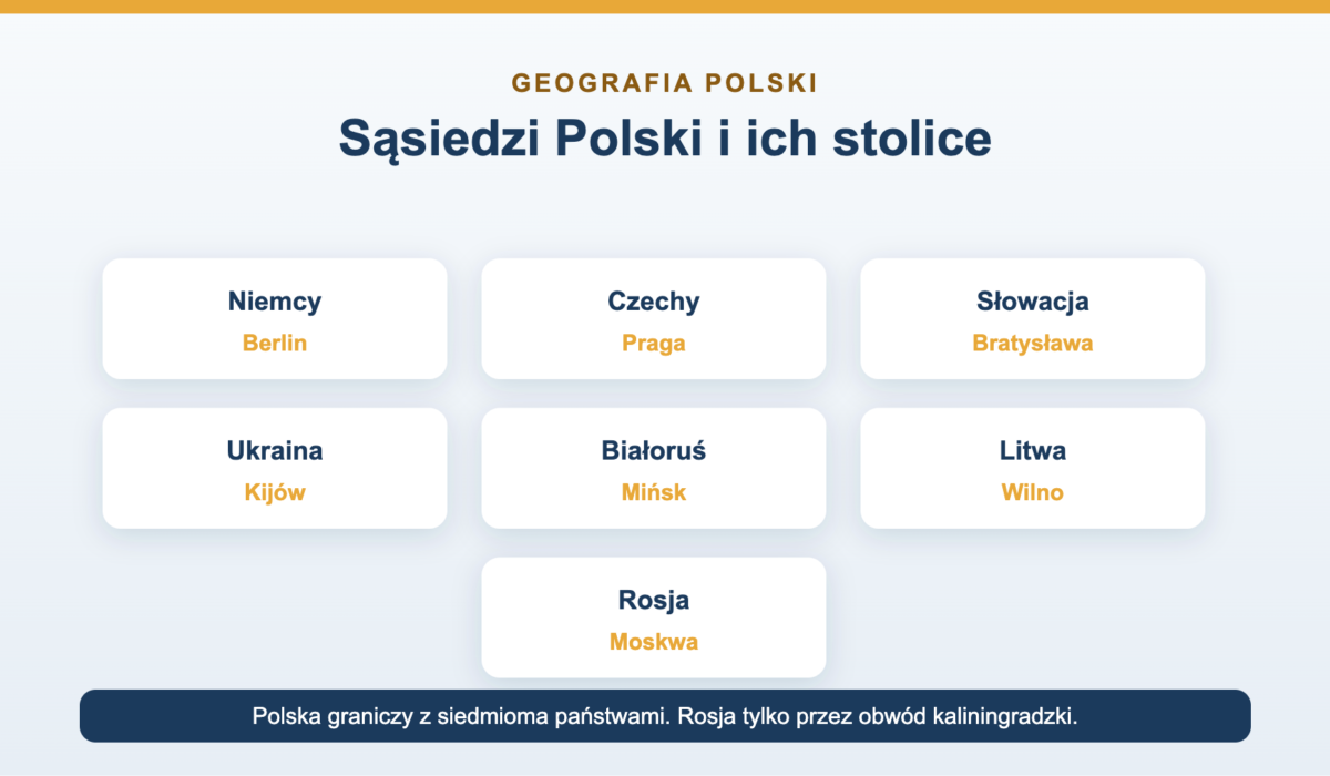 Sąsiedzi Polski i ich stolice - lista 7 państw