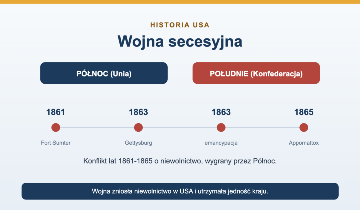 Wojna secesyjna - przyczyny, przebieg i skutki