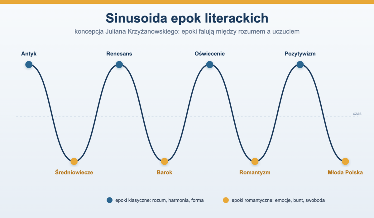 Sinusoida epok literackich - koncepcja Krzyżanowskiego