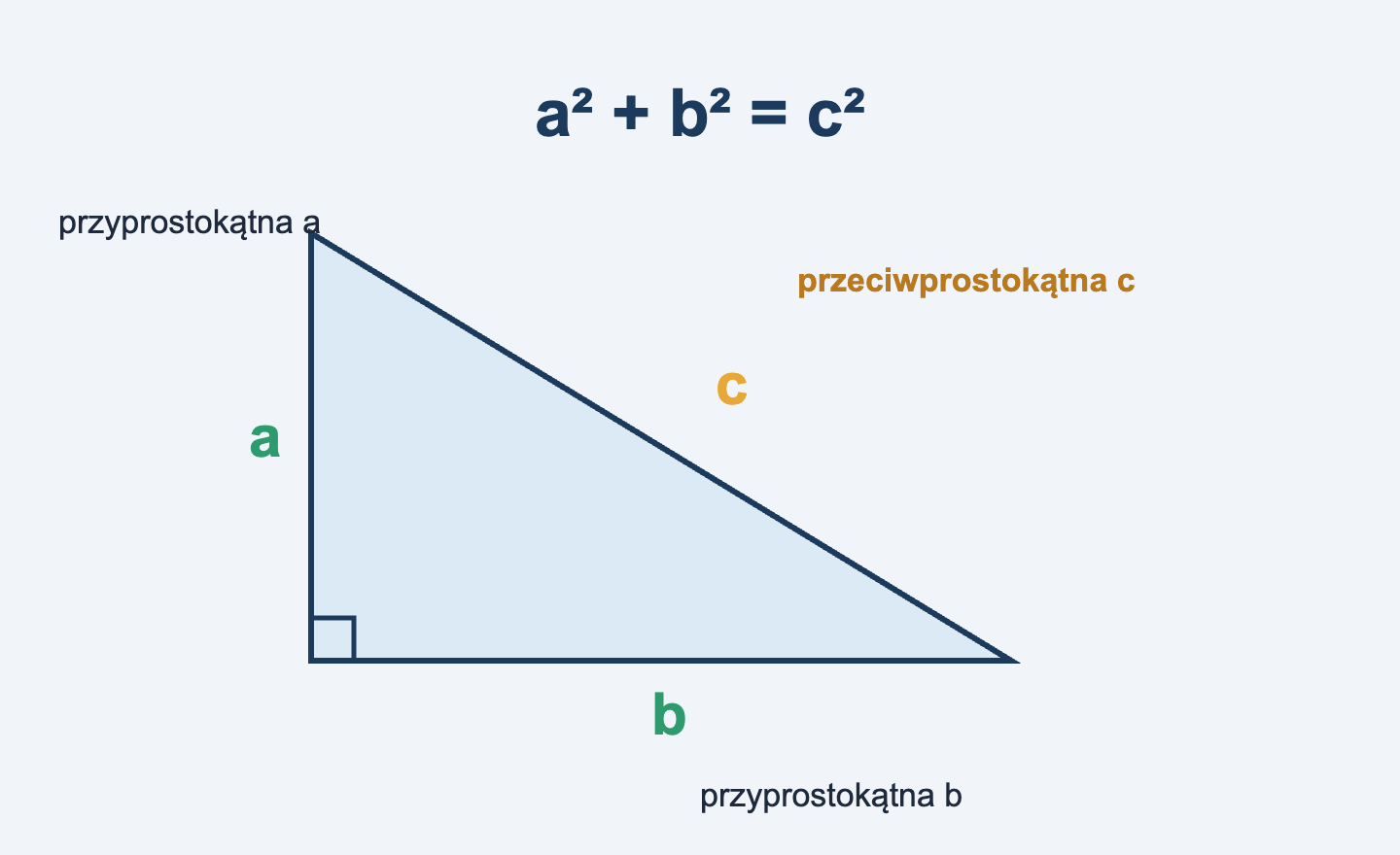 Trójkąt prostokątny z przyprostokątnymi a i b oraz przeciwprostokątną c i wzorem a do kwadratu plus b do kwadratu równa się c do kwadratu