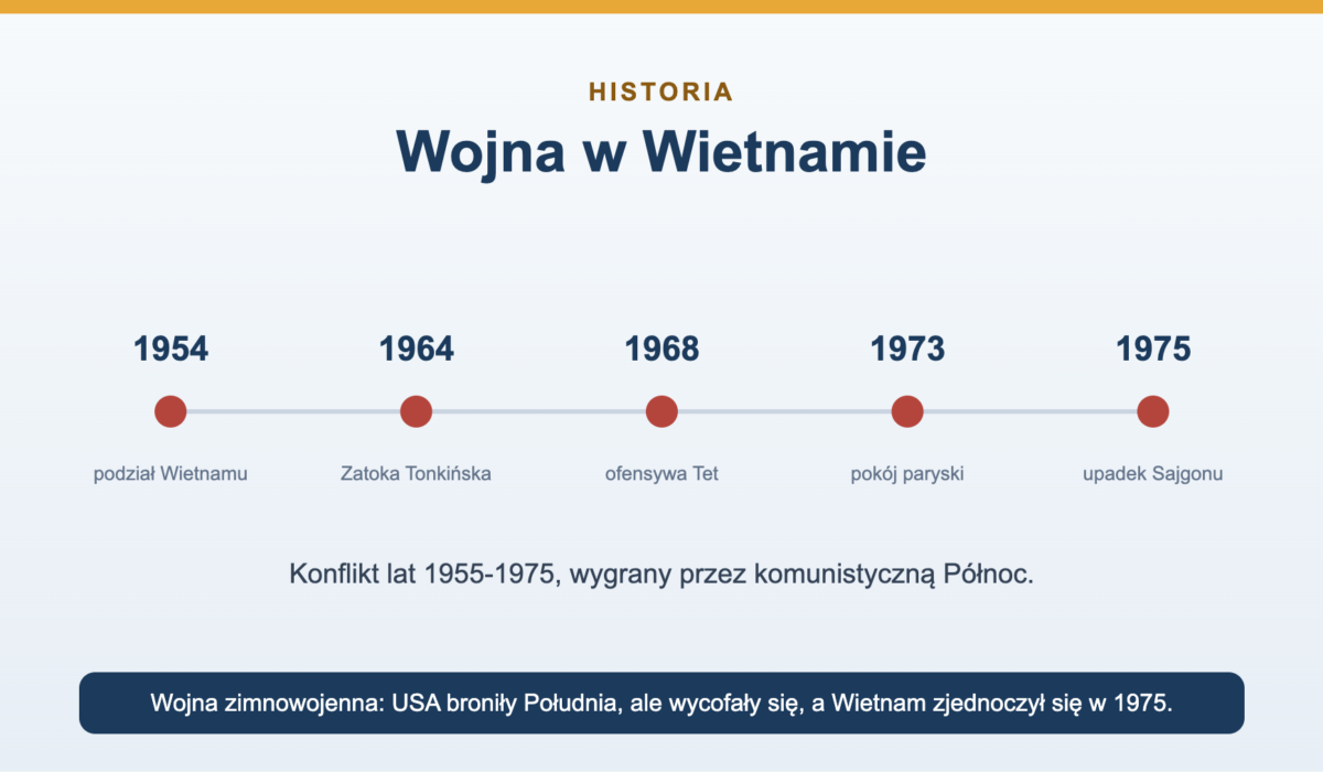 Wojna w Wietnamie - przyczyny, przebieg i skutki