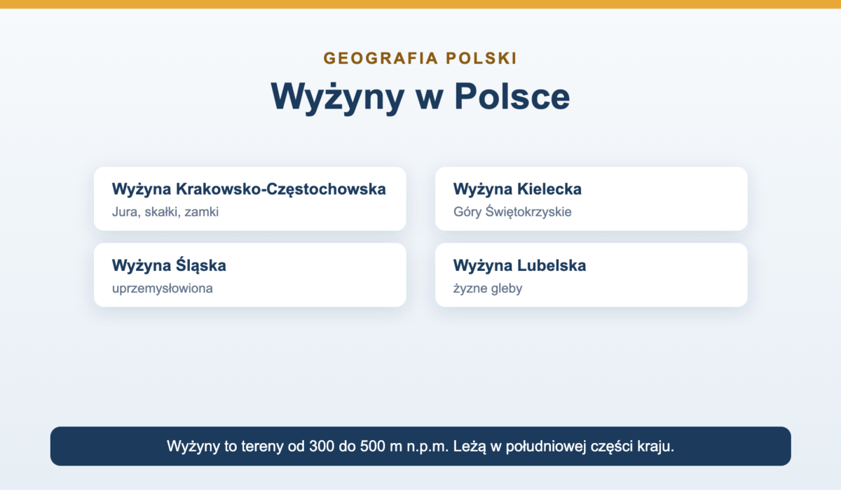 Wyżyny w Polsce - lista, cechy i mapa